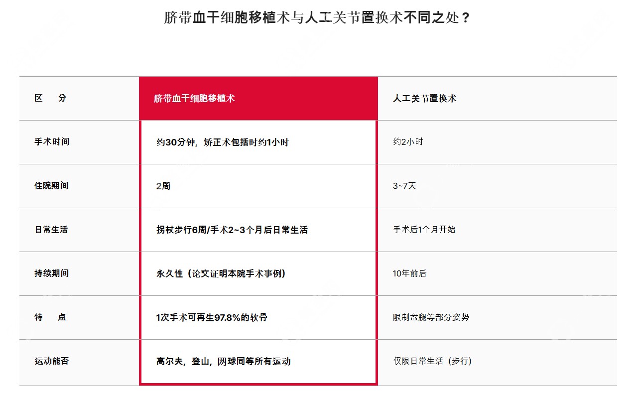 膝盖手术技术的优势对比