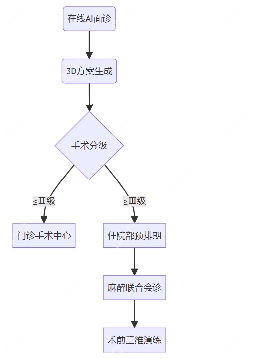 就诊流程www.slzxedu.com
