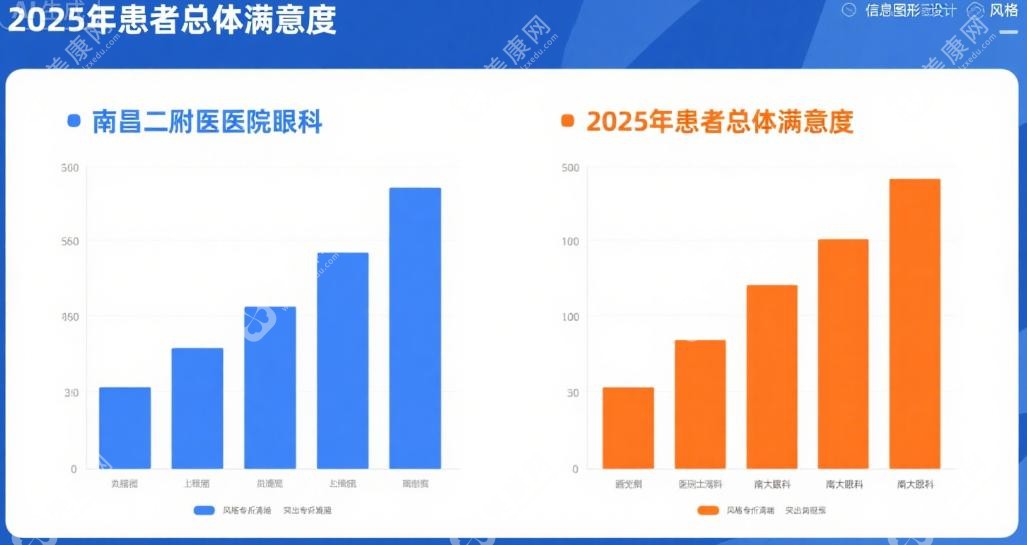 南昌二附院眼科好還是南大眼科好？2025年患者滿意度數(shù)據(jù)對比
